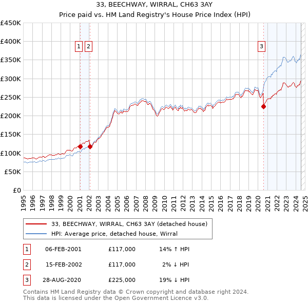 33, BEECHWAY, WIRRAL, CH63 3AY: Price paid vs HM Land Registry's House Price Index