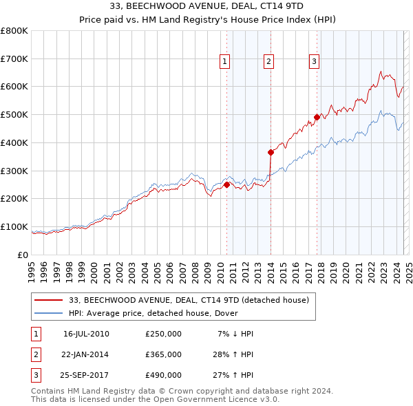 33, BEECHWOOD AVENUE, DEAL, CT14 9TD: Price paid vs HM Land Registry's House Price Index