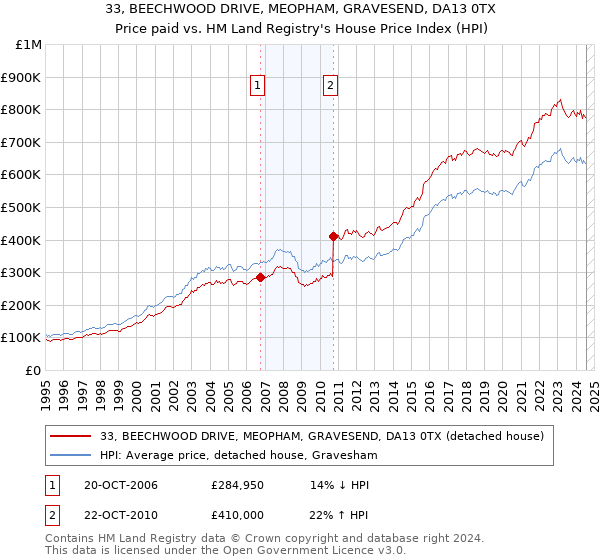 33, BEECHWOOD DRIVE, MEOPHAM, GRAVESEND, DA13 0TX: Price paid vs HM Land Registry's House Price Index