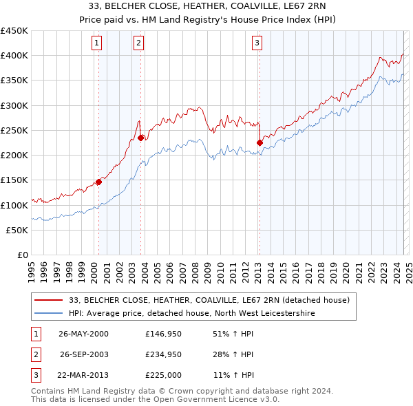 33, BELCHER CLOSE, HEATHER, COALVILLE, LE67 2RN: Price paid vs HM Land Registry's House Price Index