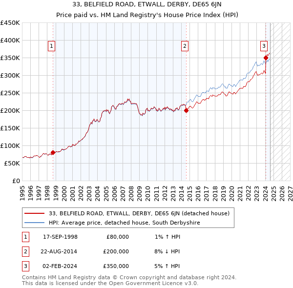 33, BELFIELD ROAD, ETWALL, DERBY, DE65 6JN: Price paid vs HM Land Registry's House Price Index