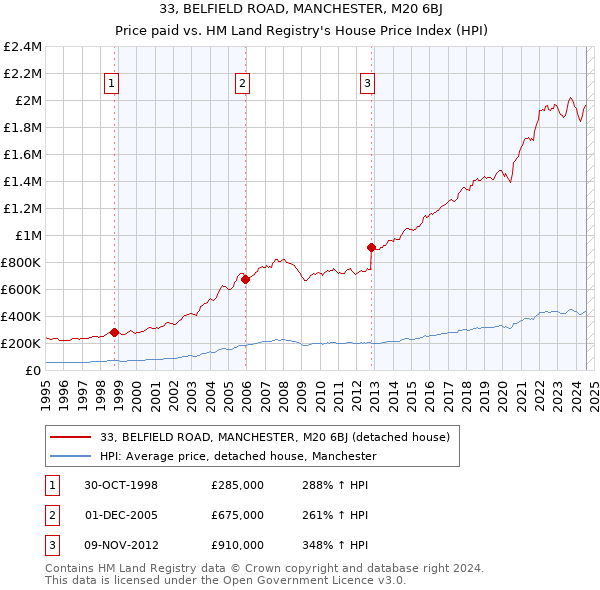 33, BELFIELD ROAD, MANCHESTER, M20 6BJ: Price paid vs HM Land Registry's House Price Index