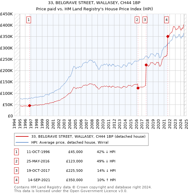 33, BELGRAVE STREET, WALLASEY, CH44 1BP: Price paid vs HM Land Registry's House Price Index