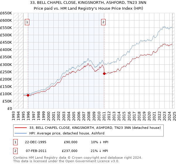 33, BELL CHAPEL CLOSE, KINGSNORTH, ASHFORD, TN23 3NN: Price paid vs HM Land Registry's House Price Index