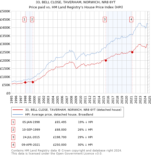 33, BELL CLOSE, TAVERHAM, NORWICH, NR8 6YT: Price paid vs HM Land Registry's House Price Index