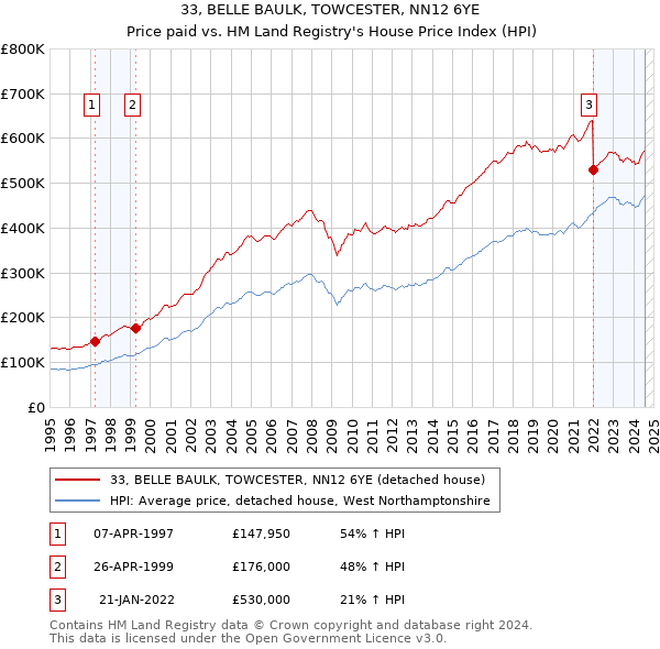 33, BELLE BAULK, TOWCESTER, NN12 6YE: Price paid vs HM Land Registry's House Price Index