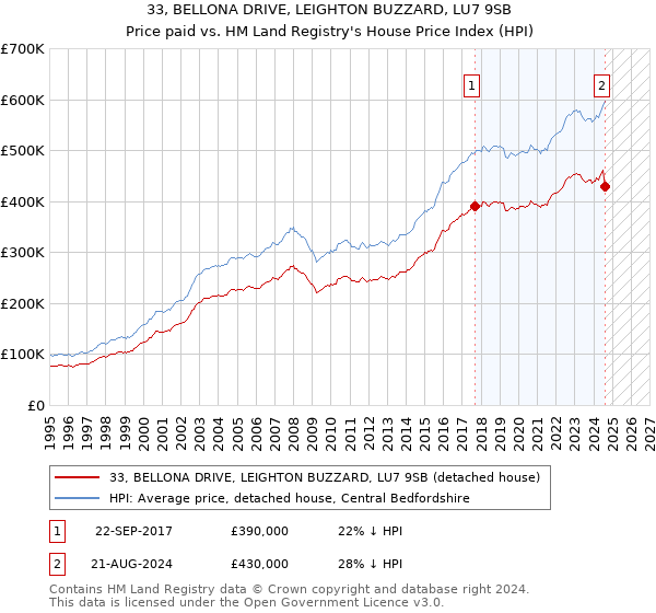 33, BELLONA DRIVE, LEIGHTON BUZZARD, LU7 9SB: Price paid vs HM Land Registry's House Price Index