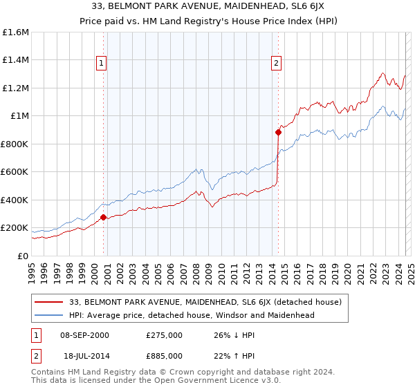 33, BELMONT PARK AVENUE, MAIDENHEAD, SL6 6JX: Price paid vs HM Land Registry's House Price Index