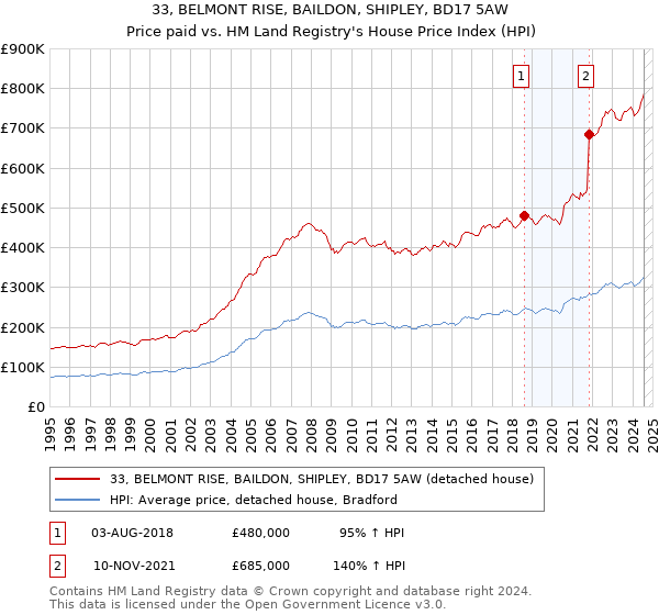 33, BELMONT RISE, BAILDON, SHIPLEY, BD17 5AW: Price paid vs HM Land Registry's House Price Index