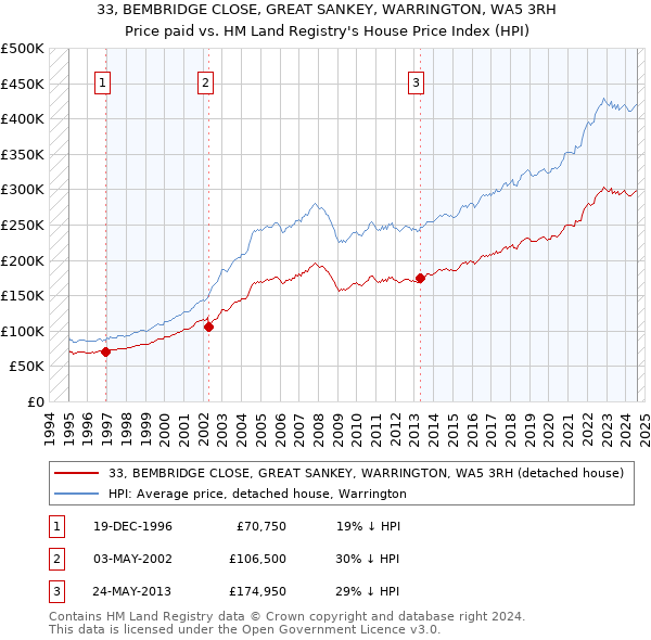 33, BEMBRIDGE CLOSE, GREAT SANKEY, WARRINGTON, WA5 3RH: Price paid vs HM Land Registry's House Price Index