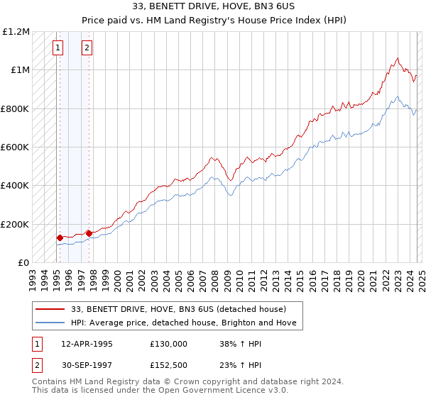 33, BENETT DRIVE, HOVE, BN3 6US: Price paid vs HM Land Registry's House Price Index