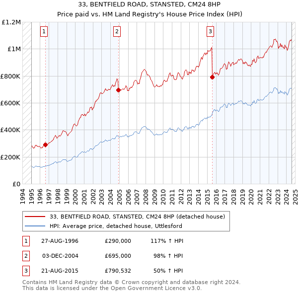 33, BENTFIELD ROAD, STANSTED, CM24 8HP: Price paid vs HM Land Registry's House Price Index