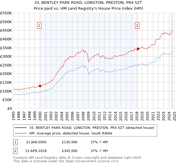 33, BENTLEY PARK ROAD, LONGTON, PRESTON, PR4 5ZT: Price paid vs HM Land Registry's House Price Index