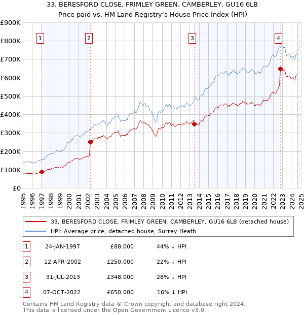 33, BERESFORD CLOSE, FRIMLEY GREEN, CAMBERLEY, GU16 6LB: Price paid vs HM Land Registry's House Price Index