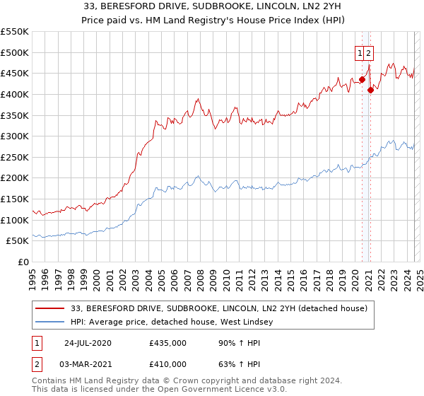 33, BERESFORD DRIVE, SUDBROOKE, LINCOLN, LN2 2YH: Price paid vs HM Land Registry's House Price Index