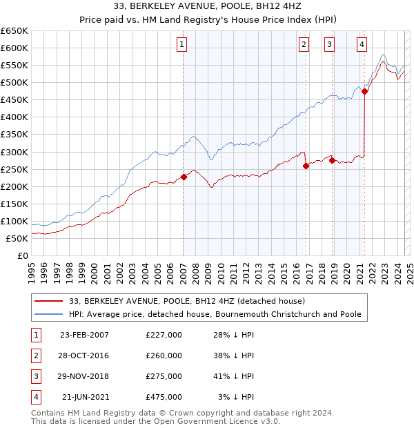 33, BERKELEY AVENUE, POOLE, BH12 4HZ: Price paid vs HM Land Registry's House Price Index