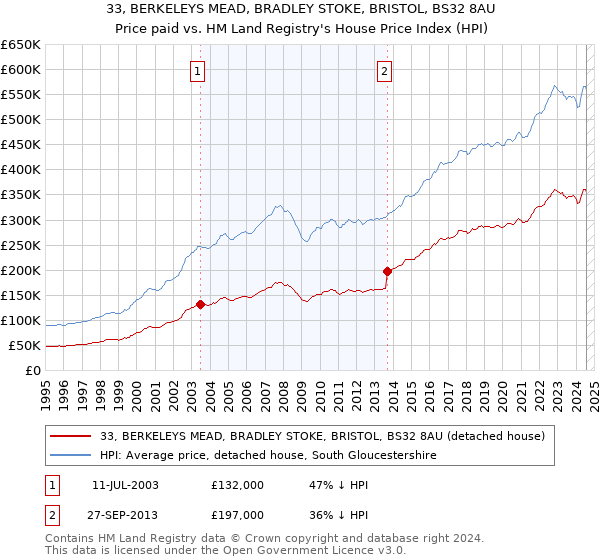 33, BERKELEYS MEAD, BRADLEY STOKE, BRISTOL, BS32 8AU: Price paid vs HM Land Registry's House Price Index