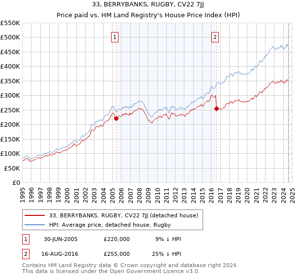 33, BERRYBANKS, RUGBY, CV22 7JJ: Price paid vs HM Land Registry's House Price Index