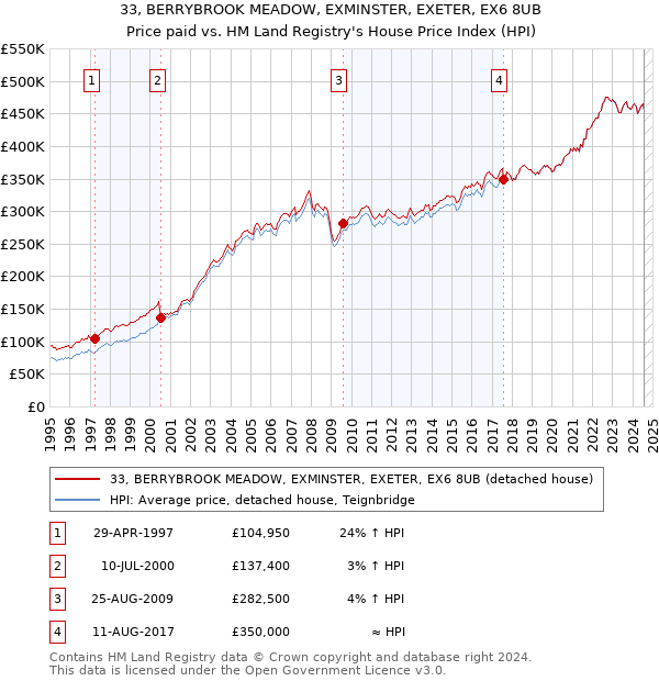 33, BERRYBROOK MEADOW, EXMINSTER, EXETER, EX6 8UB: Price paid vs HM Land Registry's House Price Index