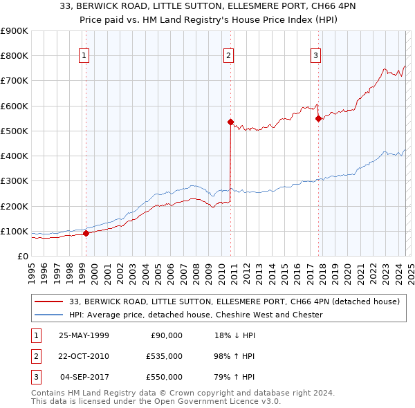 33, BERWICK ROAD, LITTLE SUTTON, ELLESMERE PORT, CH66 4PN: Price paid vs HM Land Registry's House Price Index