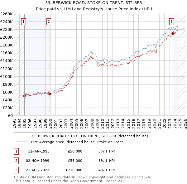 33, BERWICK ROAD, STOKE-ON-TRENT, ST1 6ER: Price paid vs HM Land Registry's House Price Index