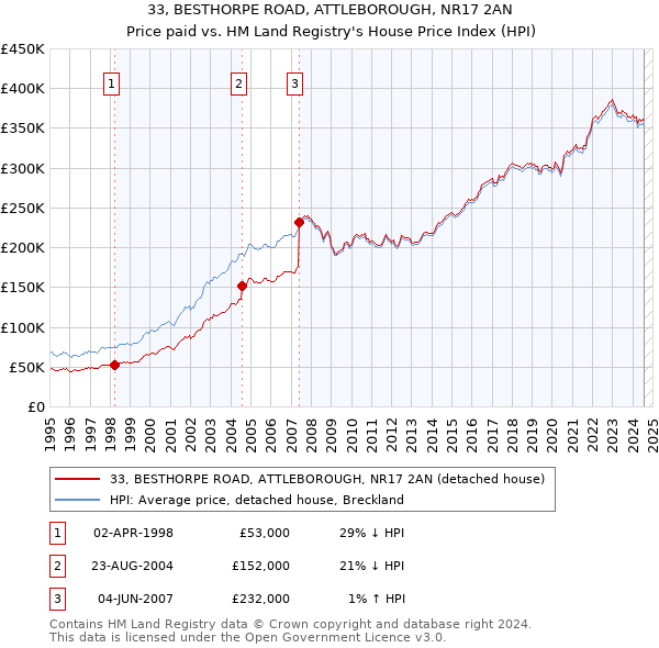 33, BESTHORPE ROAD, ATTLEBOROUGH, NR17 2AN: Price paid vs HM Land Registry's House Price Index