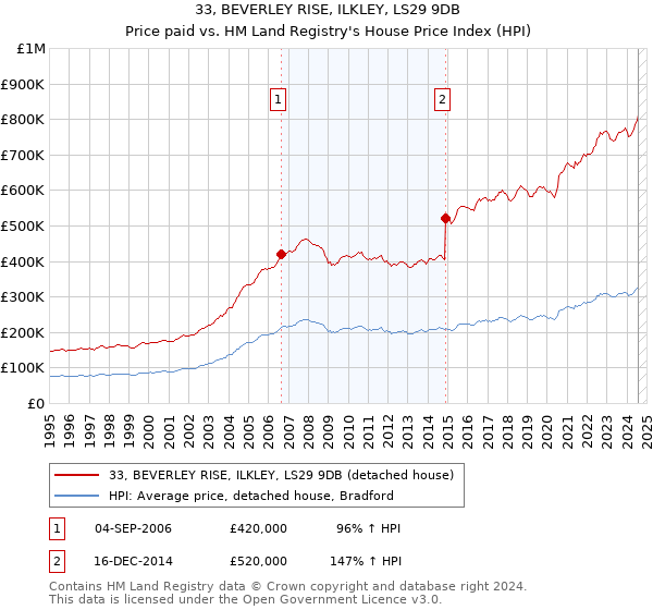 33, BEVERLEY RISE, ILKLEY, LS29 9DB: Price paid vs HM Land Registry's House Price Index