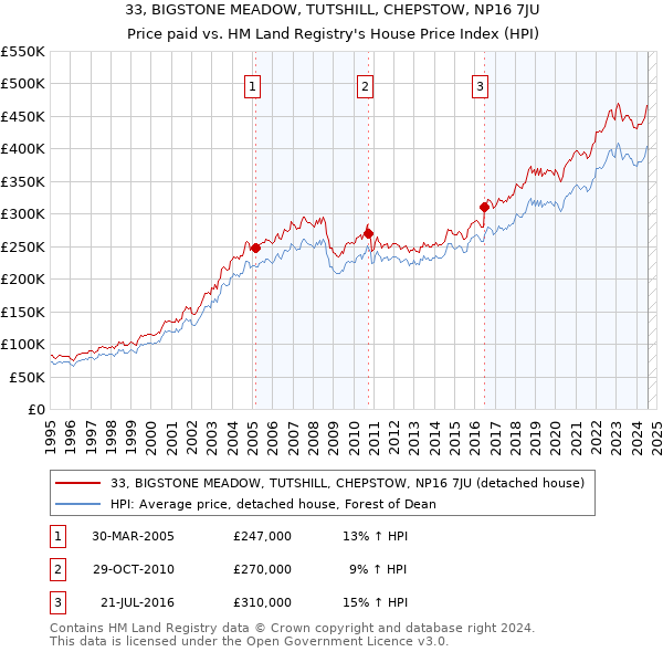 33, BIGSTONE MEADOW, TUTSHILL, CHEPSTOW, NP16 7JU: Price paid vs HM Land Registry's House Price Index