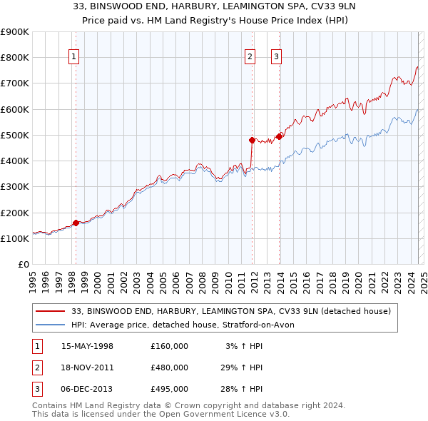 33, BINSWOOD END, HARBURY, LEAMINGTON SPA, CV33 9LN: Price paid vs HM Land Registry's House Price Index