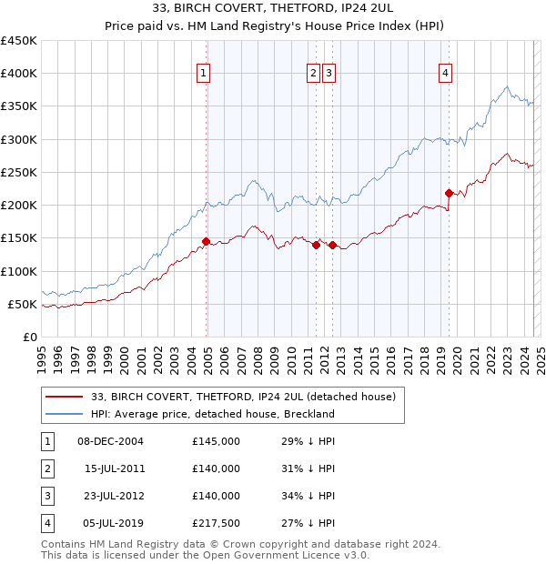 33, BIRCH COVERT, THETFORD, IP24 2UL: Price paid vs HM Land Registry's House Price Index