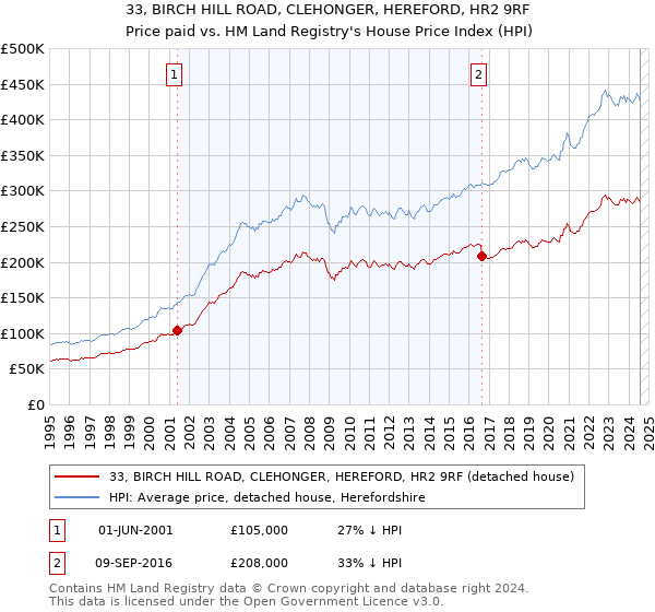 33, BIRCH HILL ROAD, CLEHONGER, HEREFORD, HR2 9RF: Price paid vs HM Land Registry's House Price Index