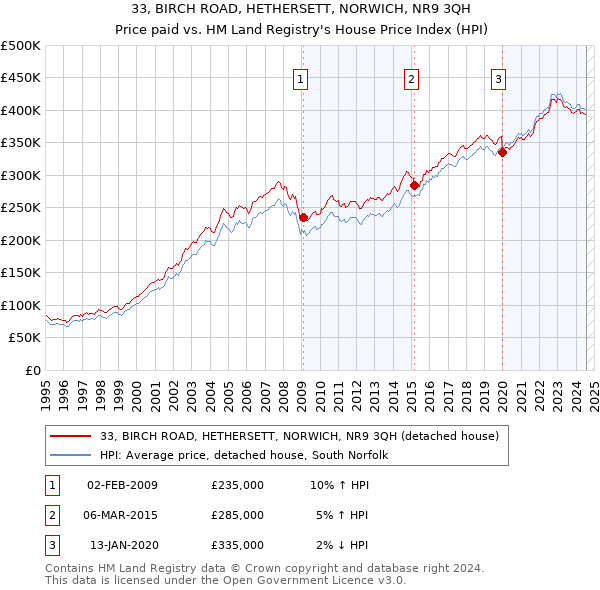 33, BIRCH ROAD, HETHERSETT, NORWICH, NR9 3QH: Price paid vs HM Land Registry's House Price Index