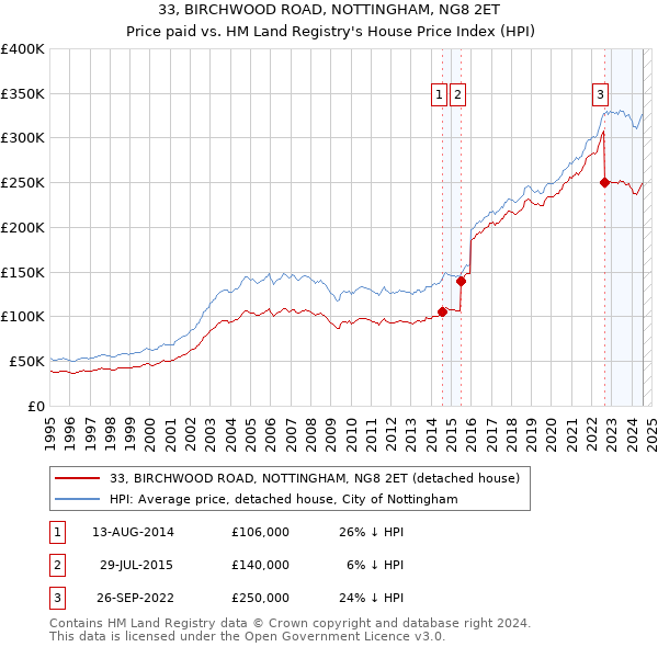 33, BIRCHWOOD ROAD, NOTTINGHAM, NG8 2ET: Price paid vs HM Land Registry's House Price Index