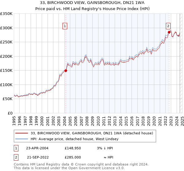 33, BIRCHWOOD VIEW, GAINSBOROUGH, DN21 1WA: Price paid vs HM Land Registry's House Price Index