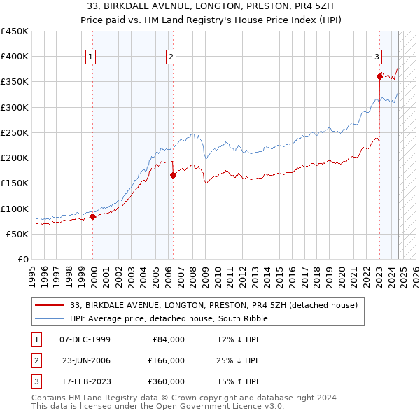 33, BIRKDALE AVENUE, LONGTON, PRESTON, PR4 5ZH: Price paid vs HM Land Registry's House Price Index