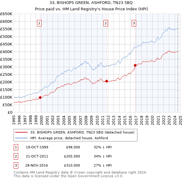 33, BISHOPS GREEN, ASHFORD, TN23 5BQ: Price paid vs HM Land Registry's House Price Index