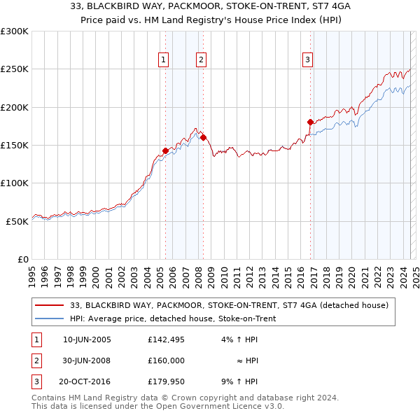 33, BLACKBIRD WAY, PACKMOOR, STOKE-ON-TRENT, ST7 4GA: Price paid vs HM Land Registry's House Price Index