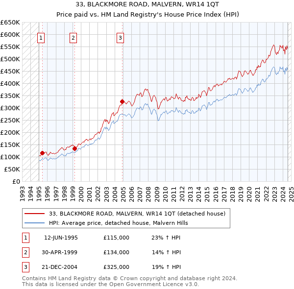 33, BLACKMORE ROAD, MALVERN, WR14 1QT: Price paid vs HM Land Registry's House Price Index