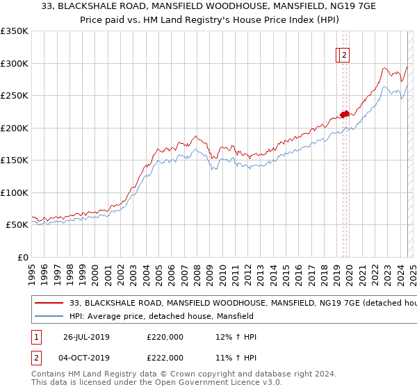 33, BLACKSHALE ROAD, MANSFIELD WOODHOUSE, MANSFIELD, NG19 7GE: Price paid vs HM Land Registry's House Price Index