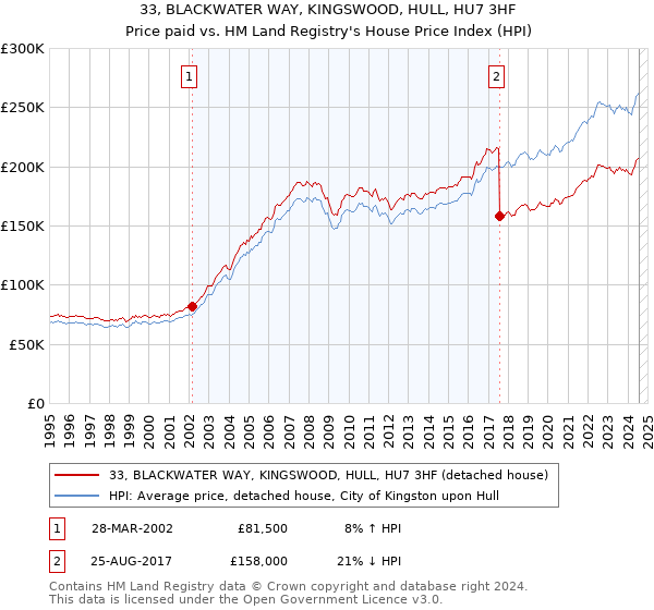 33, BLACKWATER WAY, KINGSWOOD, HULL, HU7 3HF: Price paid vs HM Land Registry's House Price Index