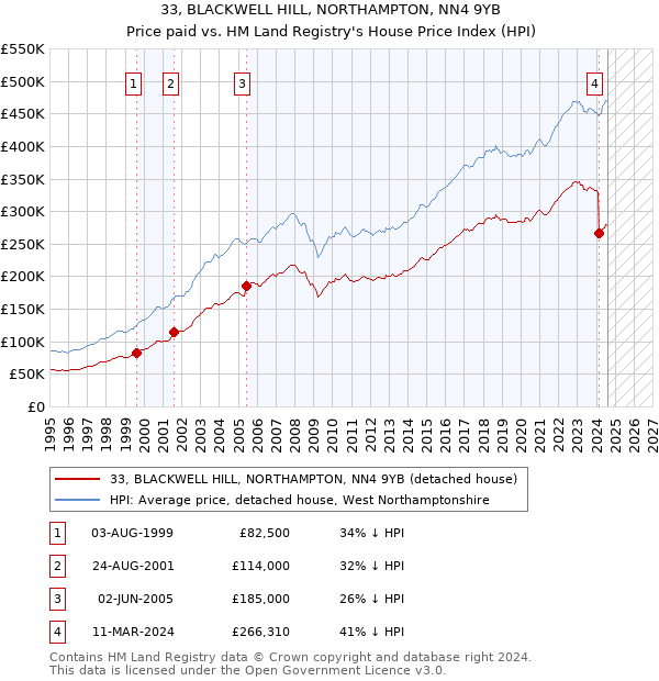 33, BLACKWELL HILL, NORTHAMPTON, NN4 9YB: Price paid vs HM Land Registry's House Price Index