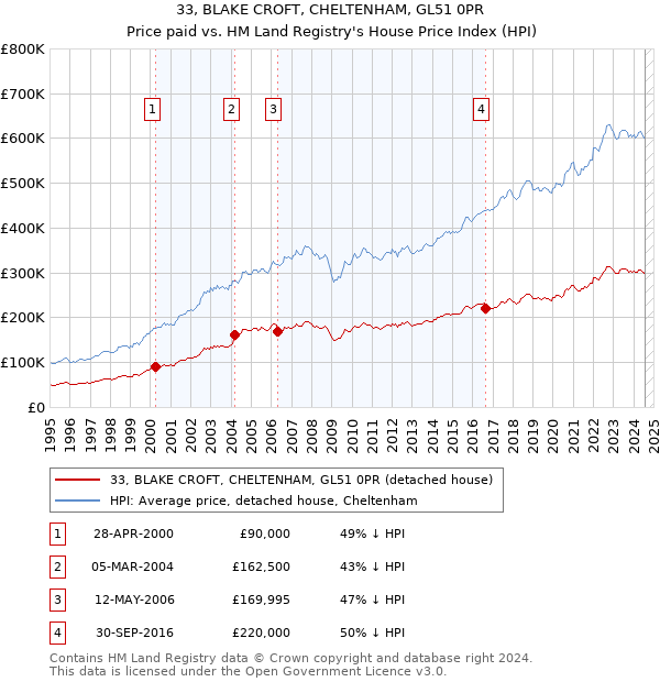 33, BLAKE CROFT, CHELTENHAM, GL51 0PR: Price paid vs HM Land Registry's House Price Index