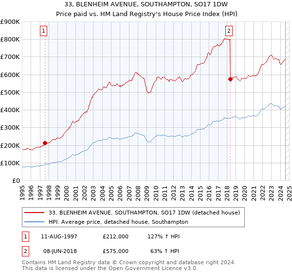 33, BLENHEIM AVENUE, SOUTHAMPTON, SO17 1DW: Price paid vs HM Land Registry's House Price Index