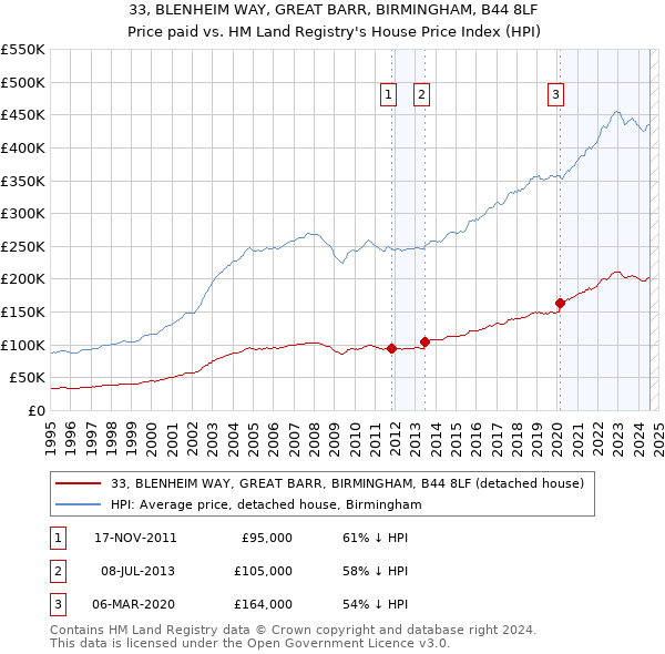 33, BLENHEIM WAY, GREAT BARR, BIRMINGHAM, B44 8LF: Price paid vs HM Land Registry's House Price Index