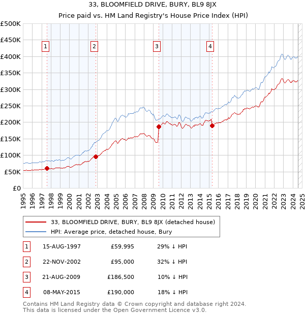 33, BLOOMFIELD DRIVE, BURY, BL9 8JX: Price paid vs HM Land Registry's House Price Index