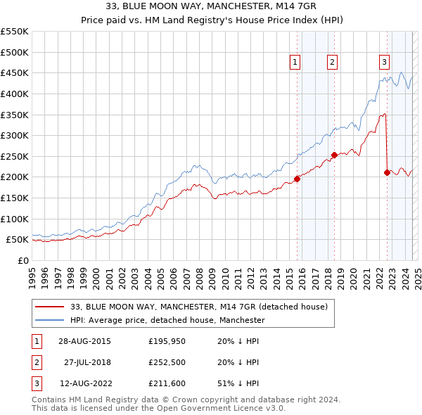 33, BLUE MOON WAY, MANCHESTER, M14 7GR: Price paid vs HM Land Registry's House Price Index