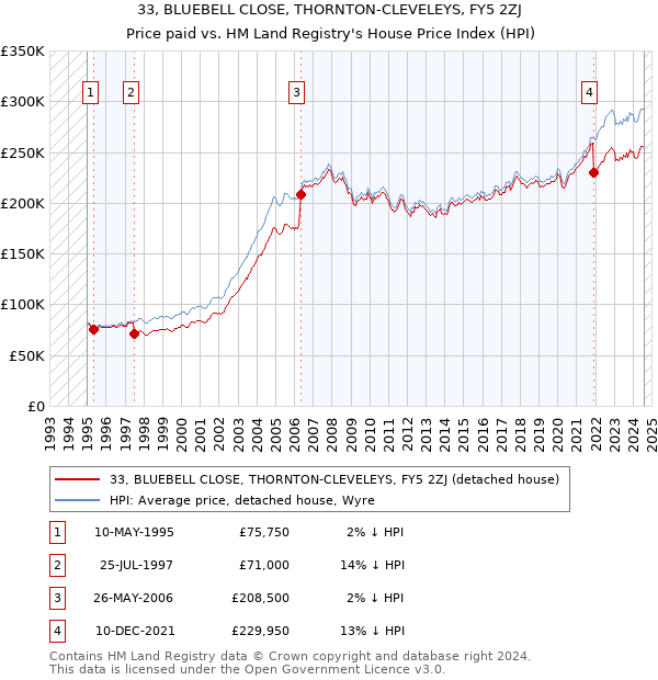 33, BLUEBELL CLOSE, THORNTON-CLEVELEYS, FY5 2ZJ: Price paid vs HM Land Registry's House Price Index