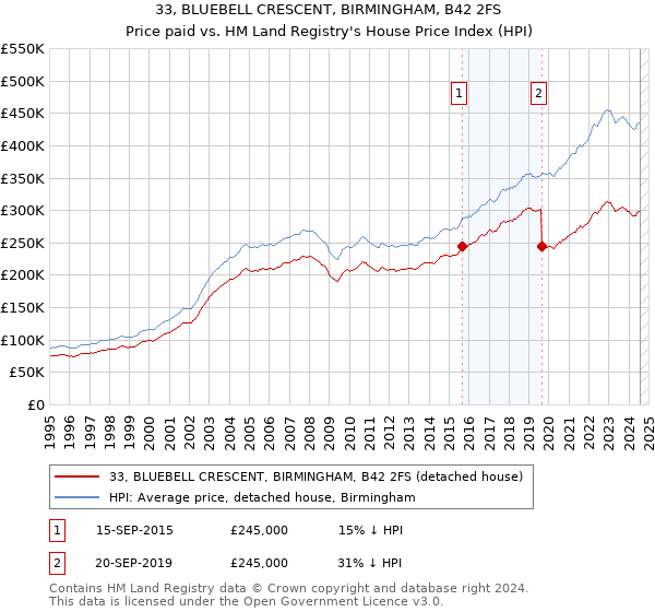 33, BLUEBELL CRESCENT, BIRMINGHAM, B42 2FS: Price paid vs HM Land Registry's House Price Index