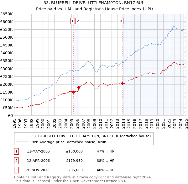 33, BLUEBELL DRIVE, LITTLEHAMPTON, BN17 6UL: Price paid vs HM Land Registry's House Price Index