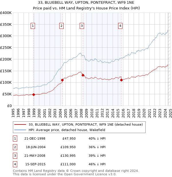 33, BLUEBELL WAY, UPTON, PONTEFRACT, WF9 1NE: Price paid vs HM Land Registry's House Price Index